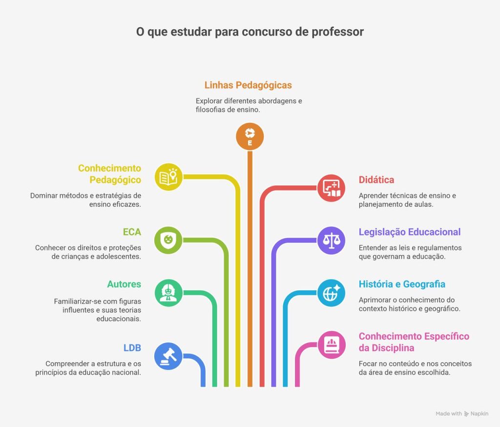 lista para estudar para concurso de professor