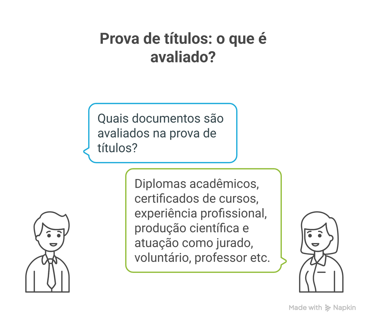 Imagem ilustrativa com dois personagens conversando sobre prova de títulos. Um pergunta quais documentos são avaliados, e o outro responde: diplomas, certificados, experiência profissional, produção científica e atuação como jurado, voluntário ou professor. 