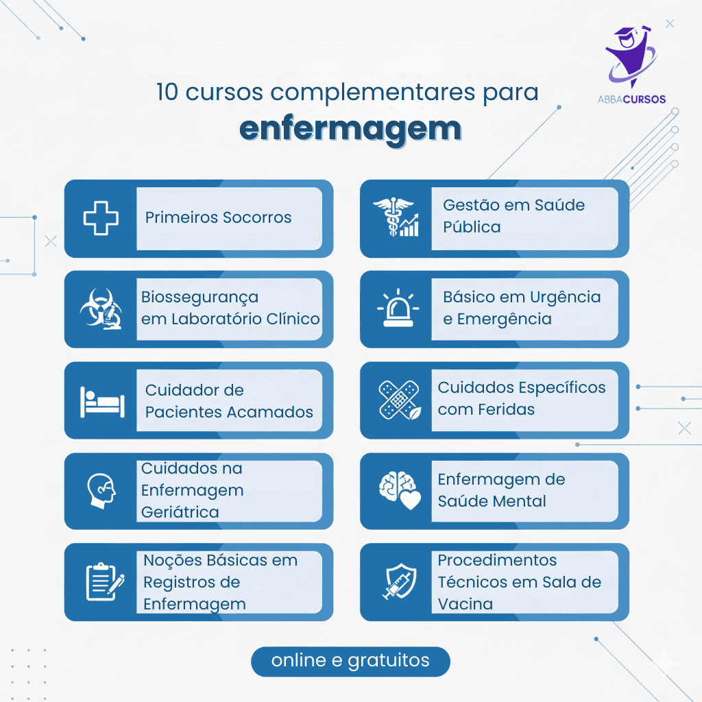  Infográfico com 10 cursos complementares para enfermagem online e gratuitos, destacando cursos como Primeiros Socorros, Biossegurança em Laboratório Clínico e Cuidados na Enfermagem Geriátrica, ideal para quem busca aprimorar seus conhecimentos na área de saúde.