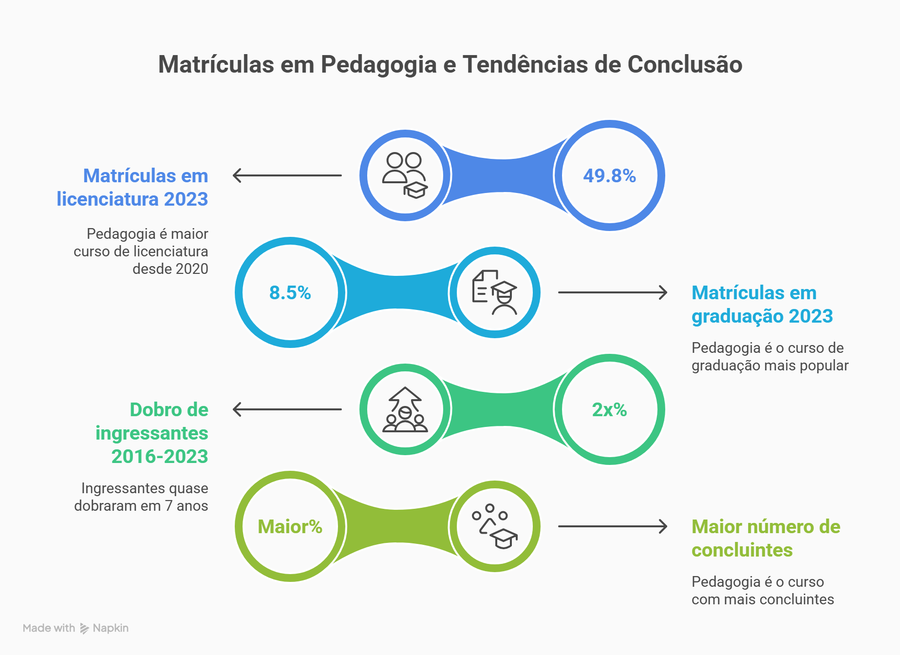Dados curso pedagogia